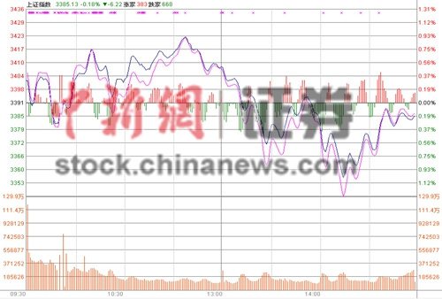 沪指3400点得而复失收跌0.14%权重股下行拖累大盘