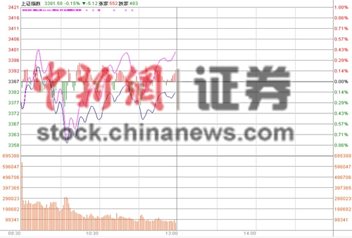 沪指低开震荡半日跌0.09%权重股势弱拖累大盘