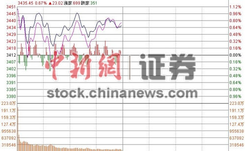 金融股驱动沪指半日涨0.72%创业板翻绿险守2500点