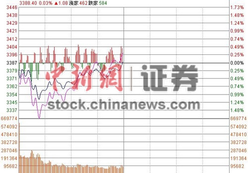 沪指翻红半日涨0.12%冲击3400点地产股护盘