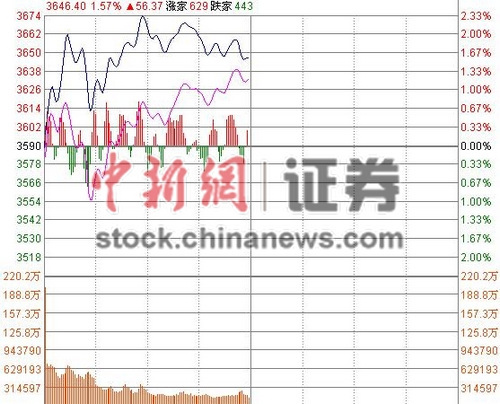 沪指半日涨1.63%挑战3700点银行股涨势如虹