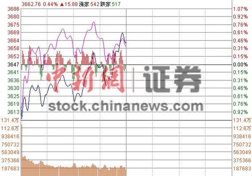 沪指低开高走半日涨0.42%券商带领金融股大涨