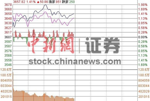 沪指半日涨1.42%券商股井喷创业板走弱失守2800点