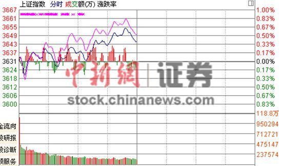 沪指震荡上行半日涨0.39%传媒板块领涨两市