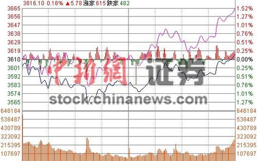 沪指收涨0.16%重上3600点两市逾百股涨停