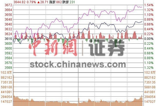 沪指收涨0.88%金融股翻红助攻创业板再上2900点