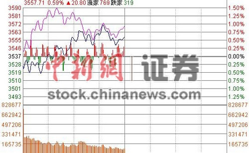 沪指低开上行半日涨0.59%金融股反转大涨提振