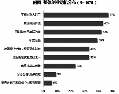 调查显示：75%受访在校大学生有创业梦