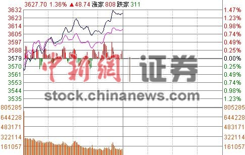 沪指半日涨1.4%重上3600点金融股节节攀高