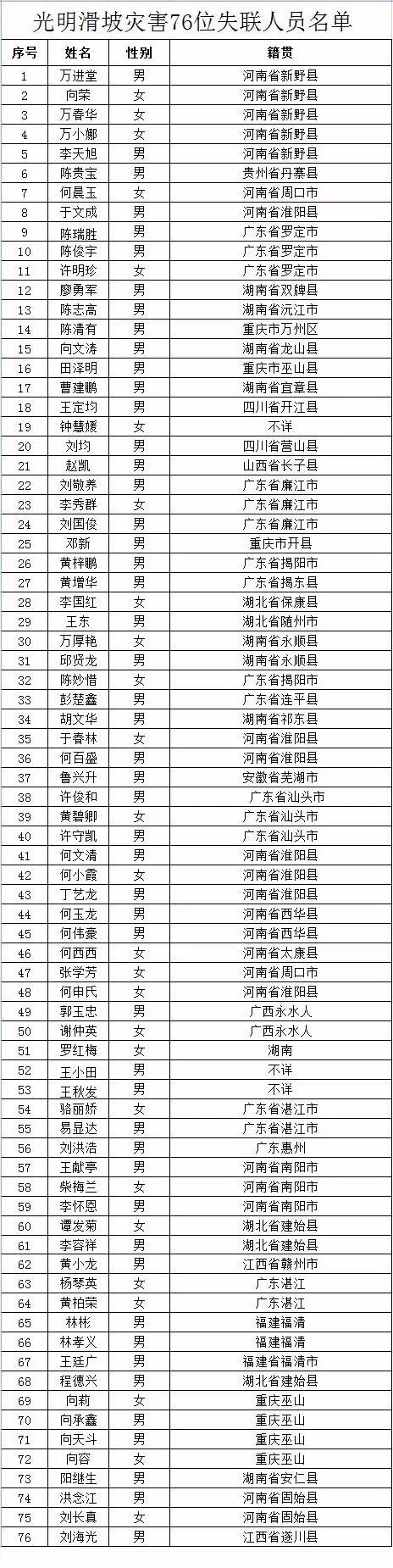 深圳公布山体滑坡失联名单76人中73人身份已核实