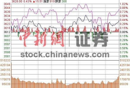 沪指收涨0.43%至3627.91点多元金融板块领涨