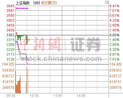 沪深300指数大跌7.21%A股交易28分钟两次触发“熔断”