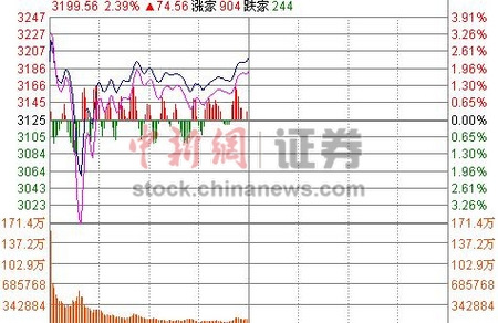 沪指半日涨2.39%冲击3200点煤炭股强势涨逾8%