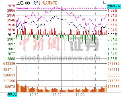 沪指尾盘拉升收涨0.75%站稳2900点金融股回暖