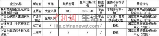 质检总局：2批次沙发产品不合格2厂家抽查中拒检