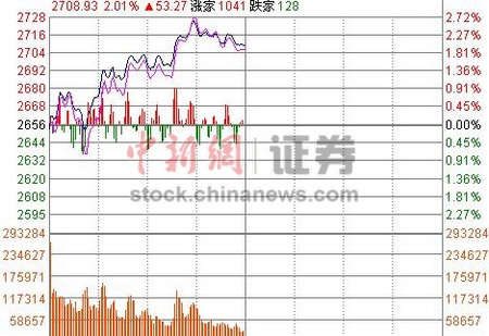 沪指反攻半日涨2%收复2700点券商股王者归来