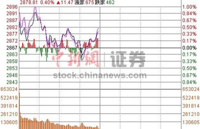 沪指冲击2900点遇阻半日涨0.44%军工股回调