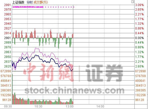 沪指半日跌2.9%煤炭等“黑色系”齐遭重挫