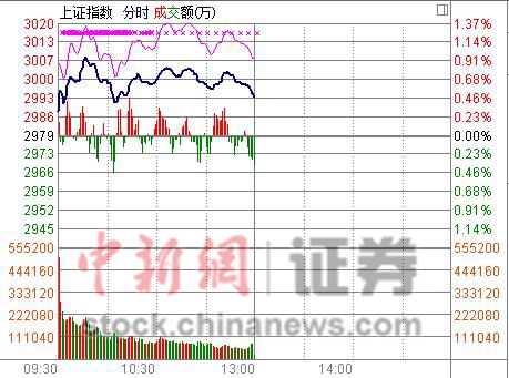 沪指半日涨0.48%盘中冲上3000点体育概念领涨