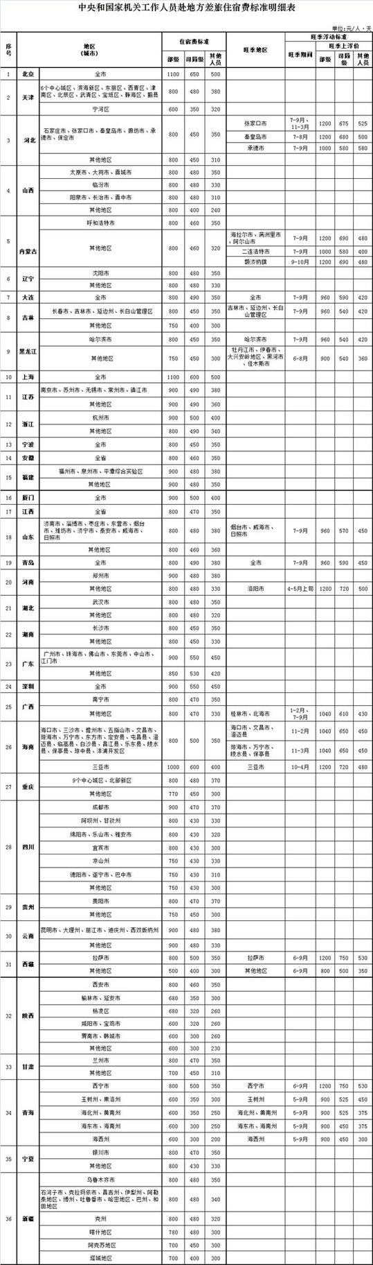 官方明确差旅住宿费标准部级官员出差京沪日限1100元