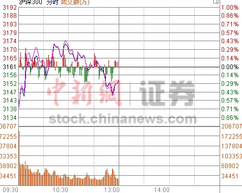 沪指半日跌0.59%题材股回暖助创业板指翻红