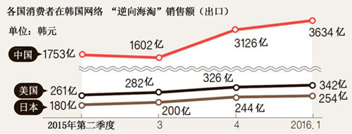 韩国“逆向海淘”超过海淘中国消费者贡献近8成