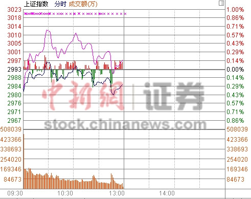 沪指冲高乏力半日跌0.22%煤炭、航空板块跌幅居前