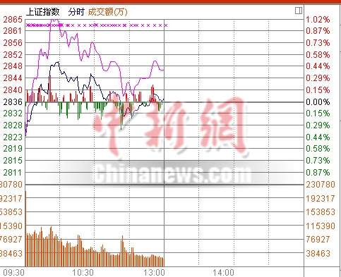 两市低开高走沪指半日微涨0.04%特钢等板块领涨