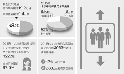 “高龄”电梯如何养老？北京创新机制破解难题