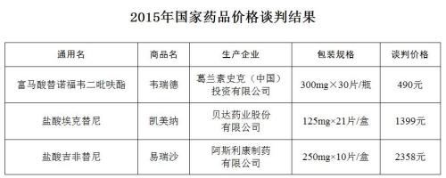 卫计委公布国家药品价格谈判结果各地不得另行议价