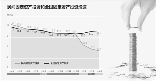 民间投资增速放缓：企业家为何不敢出手？