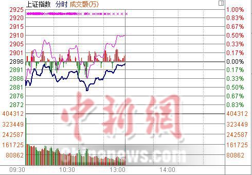 沪指半日跌0.04%地产托底“宝钢系”两股再涨停