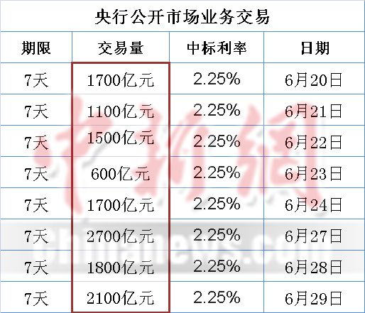 央行今逆回购2100亿近两周频施“千亿级”逆回购