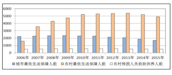 民政部：2015年低保月人均补助水平增长逾10%