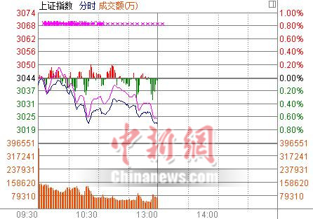 沪指半日跌0.71%盘面冷清白酒股低迷