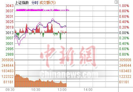 沪指半日涨0.24%坚守3000点石墨烯概念股强势