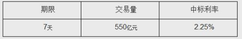 央行公开市场3日开展550亿元7天期逆回购