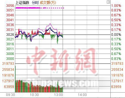 沪指半日跌0.1%“煤飞色舞”行情再现