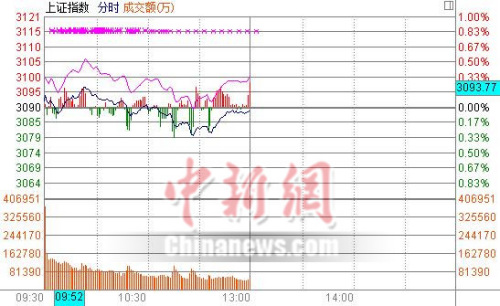 沪指半日跌0.03%再失3100点金融股表现低迷