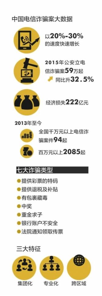 2015年全国电信诈骗立案59万起 损失222亿