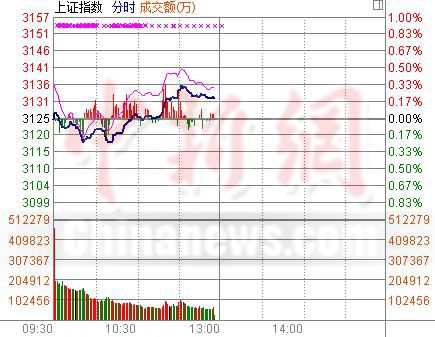 沪指半日涨0.26%空气治理概念股活跃