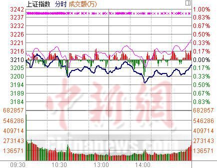 沪指跌0.11%退守3200点跷跷板效应下“中小创”抢镜