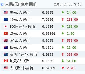 人民币中间价连续三日回升累计上调303个基点