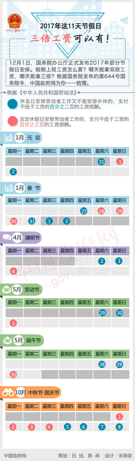 2017年这11天节假日 三倍工资可以有！