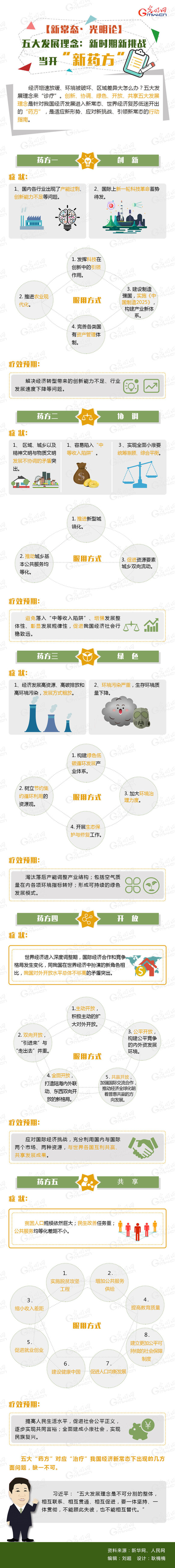 【新常态·光明论】五大发展理念：新时期新挑战当开“新药方”