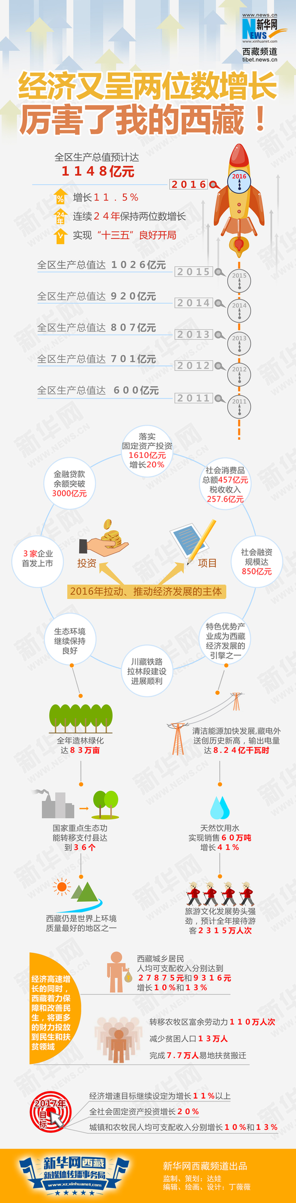 数据新闻：一图看懂2016西藏经济年报