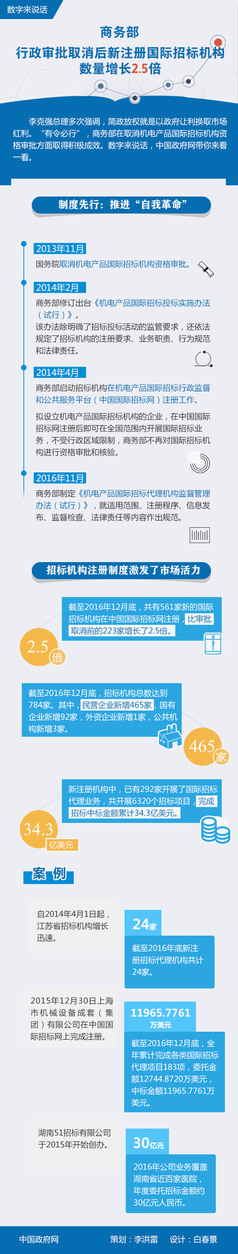 商务部：行政审批取消后新注册国际招标机构数量增长2.5倍