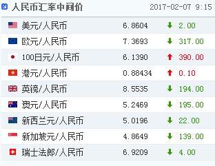 7日人民币对美元汇率中间价报6.8604元上调2个基点