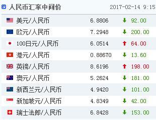 14日人民币对美元汇率中间价报6.8806元上调92个基点