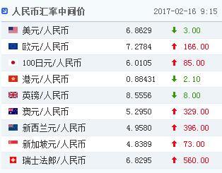 16日人民币对美元汇率中间价报6.8629元上调3个基点